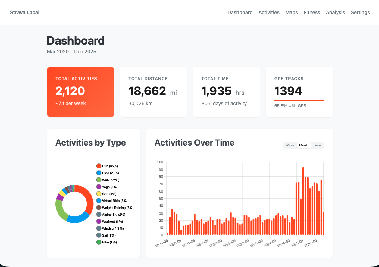 Strava Local dashboard showing activity overview and statistics